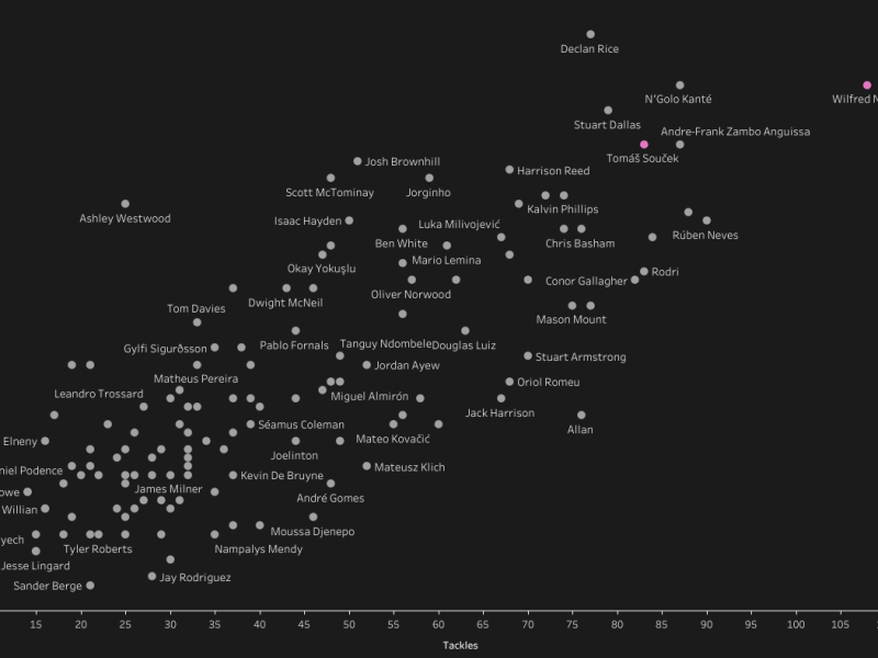 Premier League Team of the Season – From Outside of the “Big Six”&nbsp;Clubs